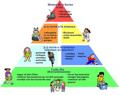 Pirámide de las actividades Físicas